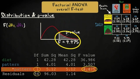 Thumbnail for entry 5.5 Factorial ANOVA - Assumptions and tests | Inferential Statistics | Analysis of variance | UvA