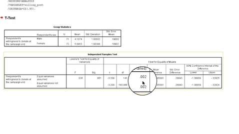Thumbnail for Independent-samples t test in SPSS