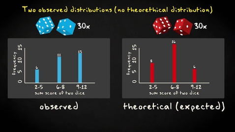 Thumbnail for 2.4 Chi-squared test for goodness of fit | Inferential Statistics | Categorical association | UvA