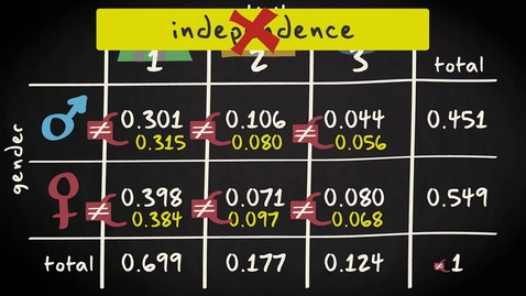 Thumbnail for entry 3.10 Independence between random events | Basic Statistics | Probability | UvA