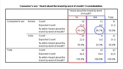 Thumbnail for entry Chi-squared test on a contingency table with SPSS