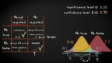 Thumbnail for entry 1.4 Power of a hypothesis test | Inferential Statistics | Comparing two groups | UvA