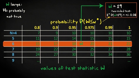 Thumbnail for 6.3 One sample - Wilcoxon signed rank test | Inferential Statistics | Non-parametric tests | UvA